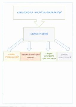 Управление МКДОУ - детского сада "Муравей" с. Новопервомайское
осуществляется в соответствии с: - Федельным Законом № 273 "Об образовании в
Российской Федерации";
- Уставом МКДОУ и локальными актами.
Управление детским садом строится на принципах единоначалия и
коллегиальности.
Единоличным исполнительным органом Учреждения является заведующий,
который осуществляет руководство деятельность Учреждения.
Коллегиальные органы: Совет Учреждения, Совет родителей, Педагогический
совет, Общее собрание работников.
Порядок выборов органов самоуправления и их компетентность определяются
Уставом.